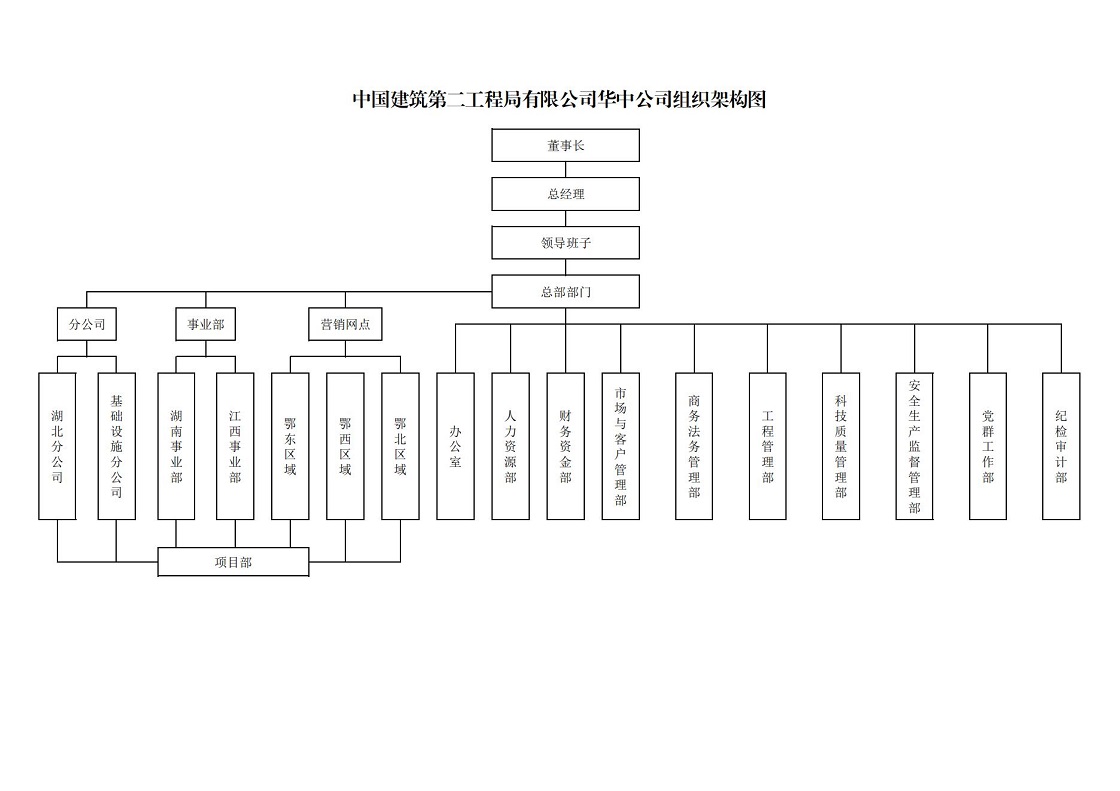 2.中建二局华中公司组织架构图.jpg